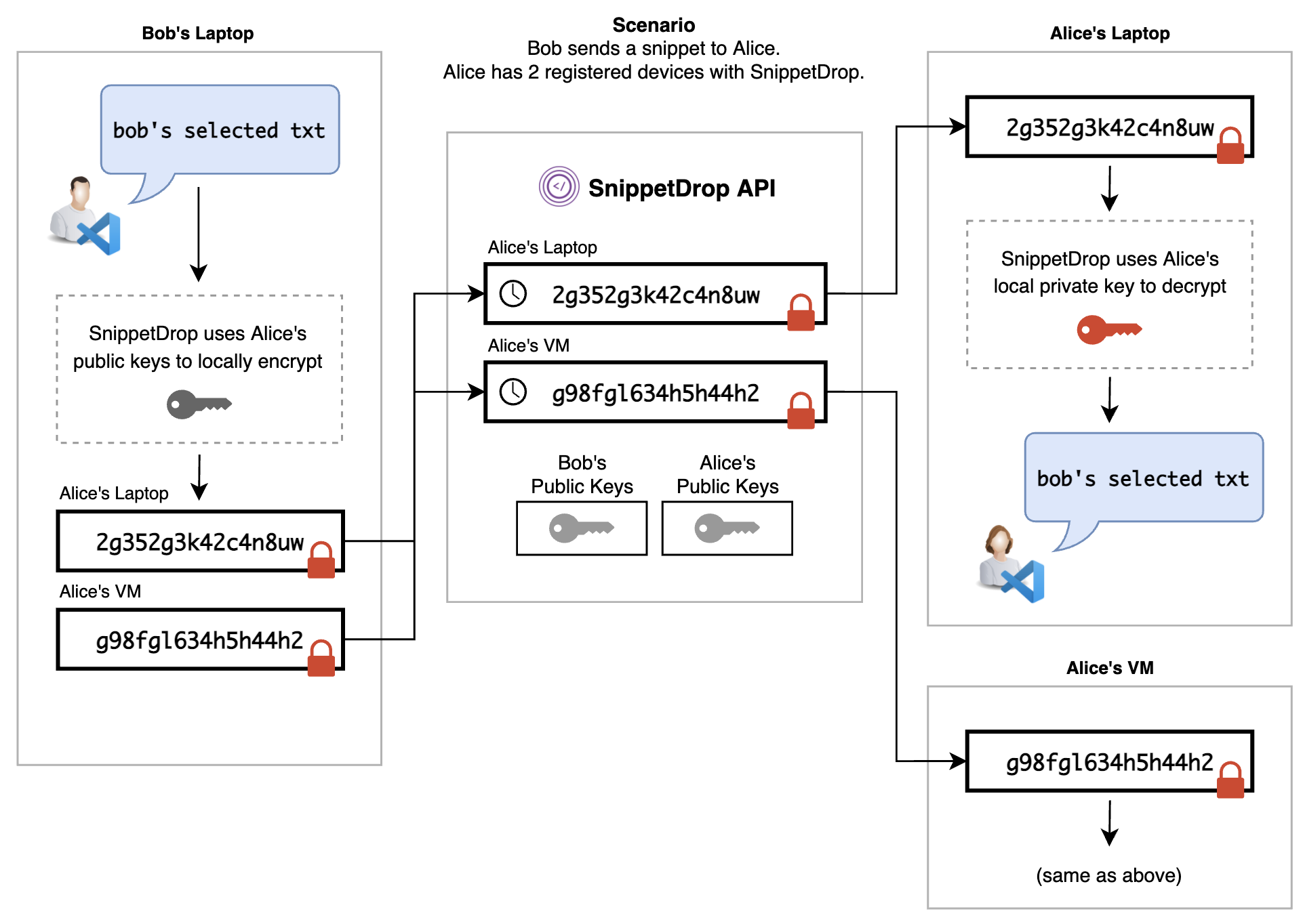 SnippetDrop Encryption Architecture